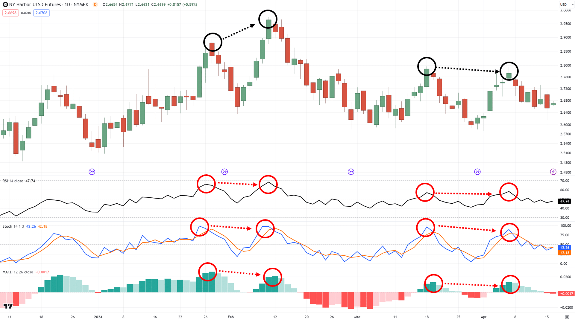 divergence trading