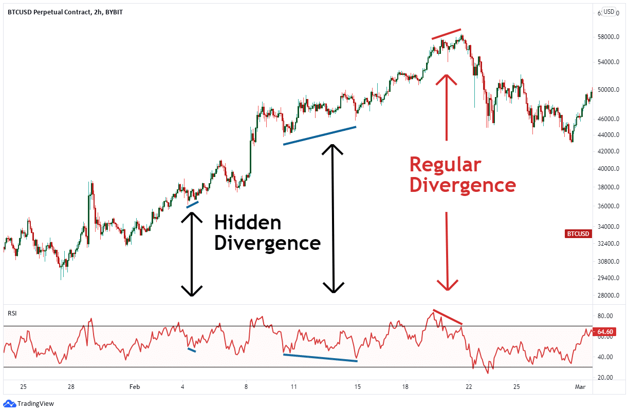 divergence trading