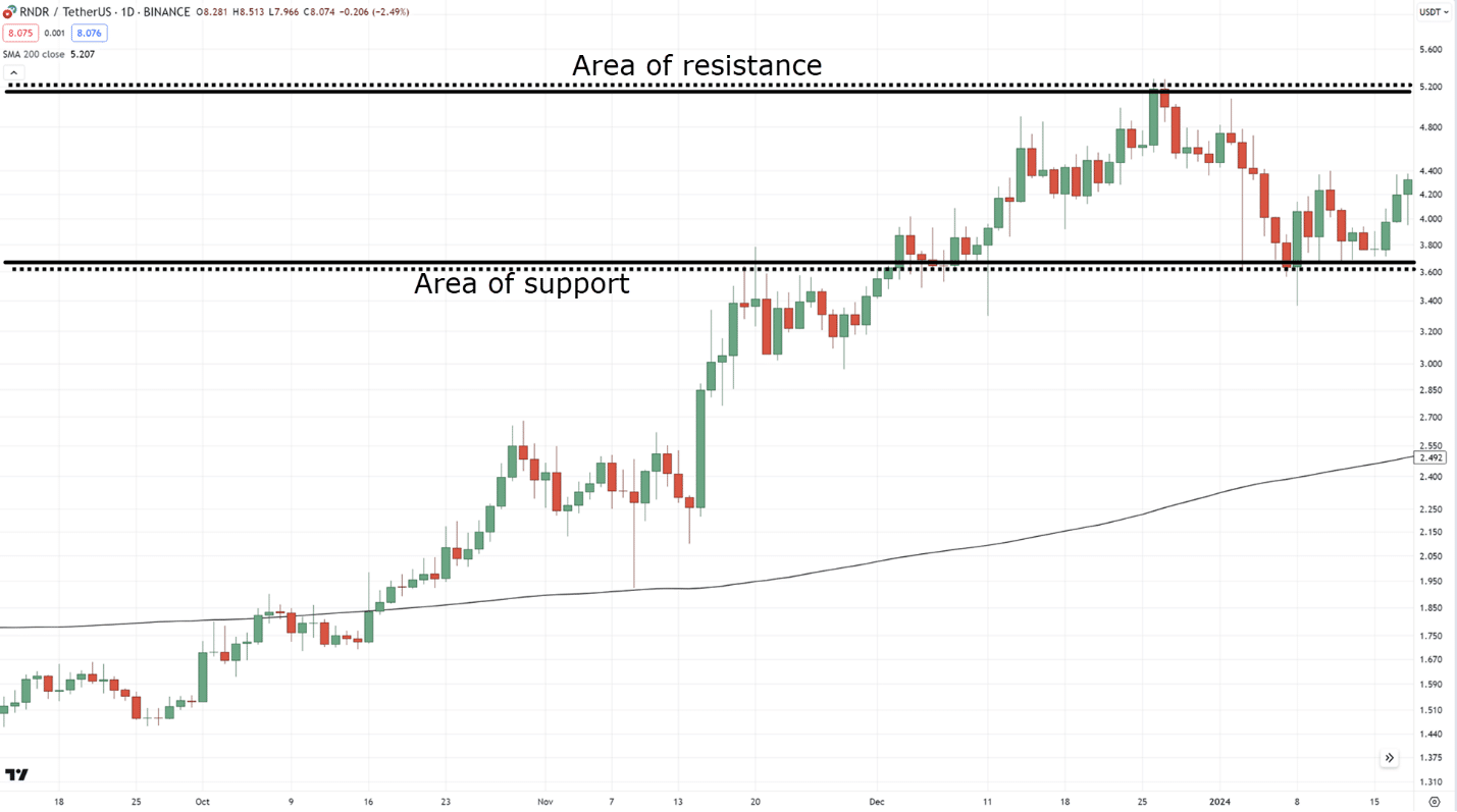 divergence trading