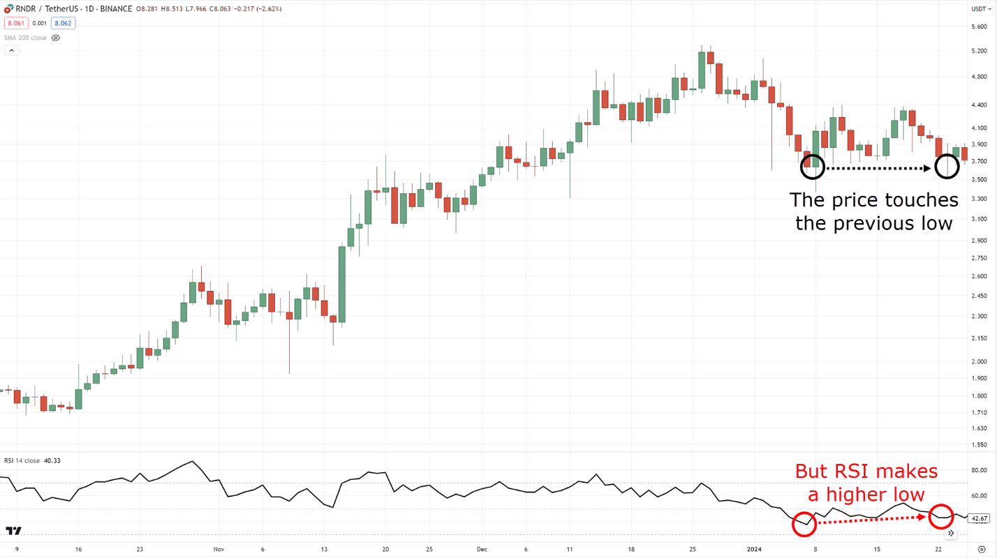 divergence trading