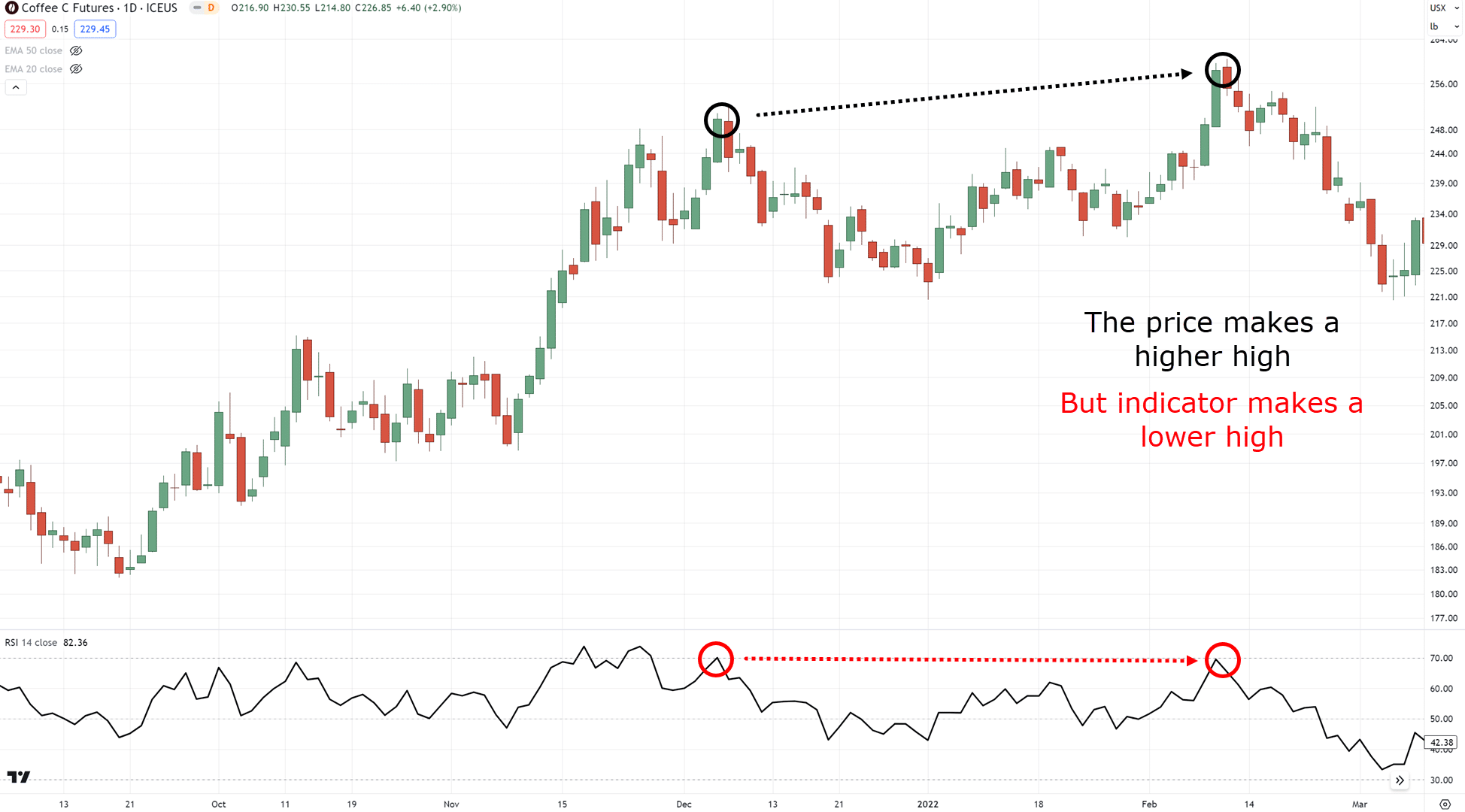 divergence trading