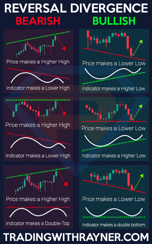 divergence trading