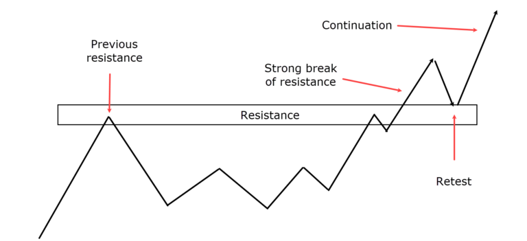 Retest Example Trading Strategies for Beginners (The Complete Guide)