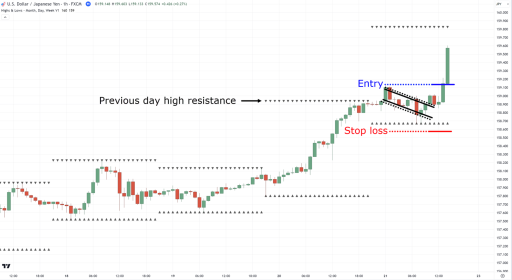 The Definitive Guide On How To Trade Price Action In The 1 hour Timeframe