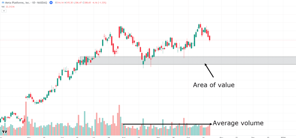 Volume analysis