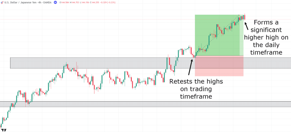 multi-timeframe analysis 4-hour chart retest