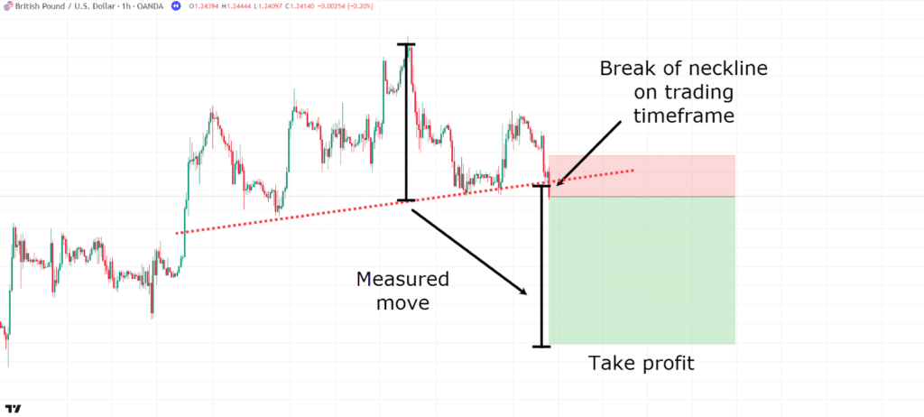 multi-timeframe analysis: head and shoulders on 4-hour timeframe, and entries on 1-hour timeframe