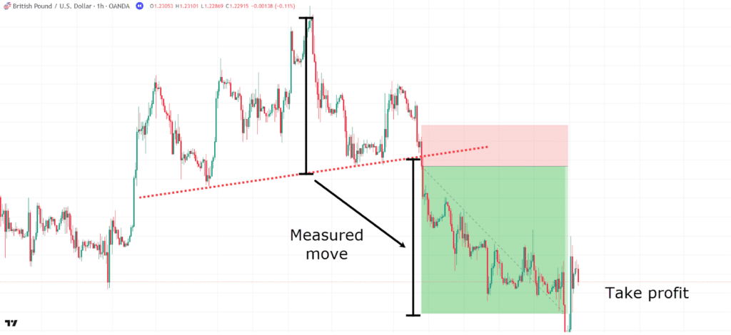multi-timeframe analysis