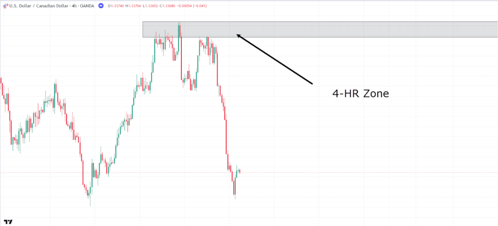 multi-timeframe analysis