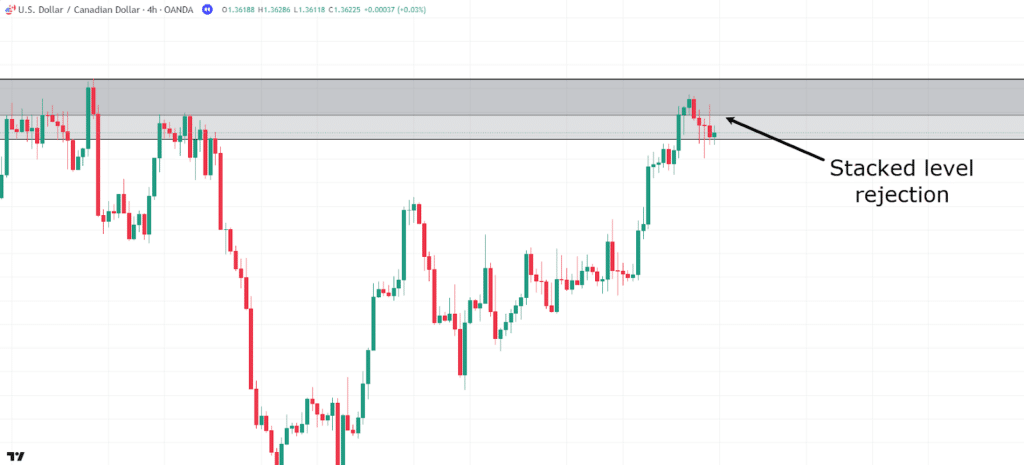 multi-timeframe analysis