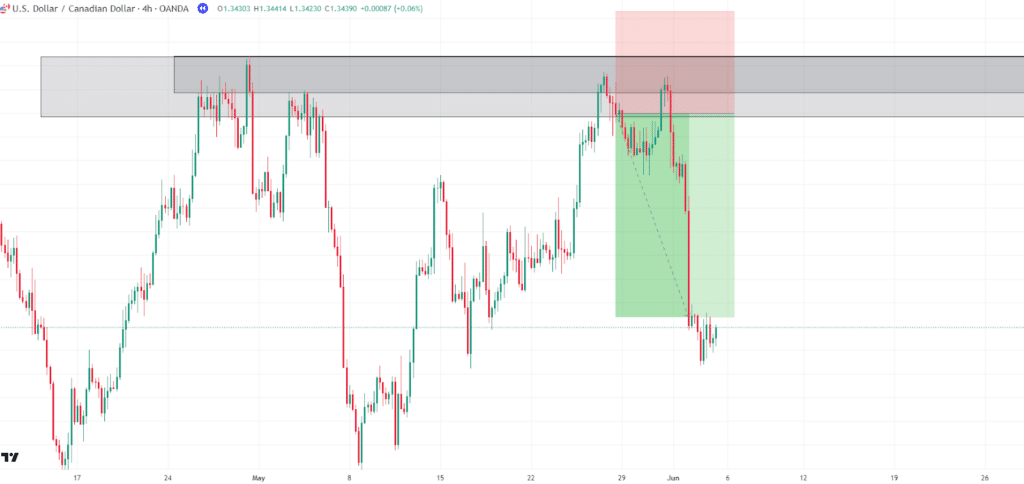 multi-timeframe analysis