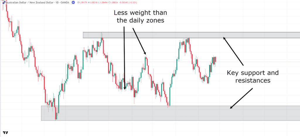 multi-timeframe analysis