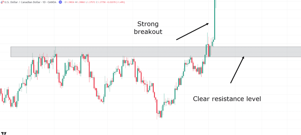 multi-timeframe analysis strong breakout