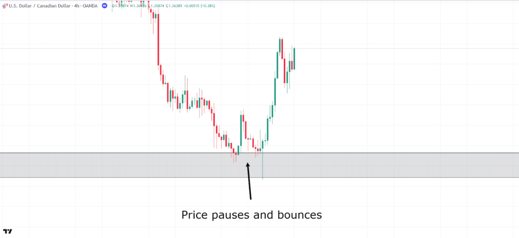 multi-timeframe analysis