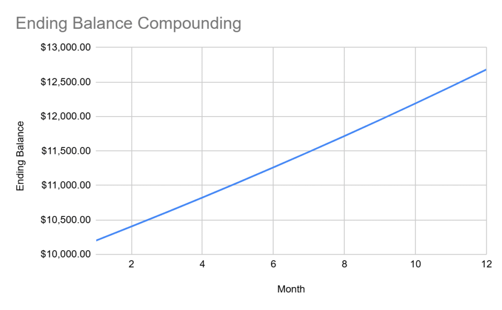 compound your trading returns