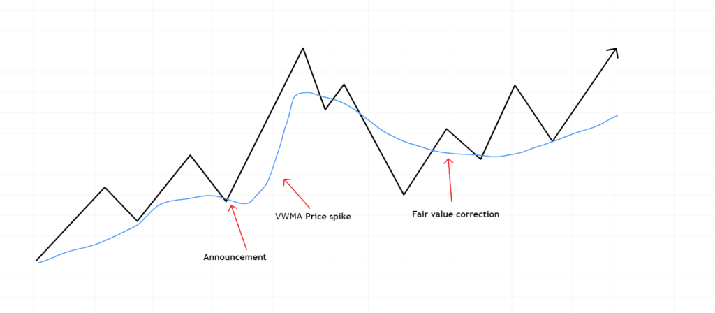 volume weighted moving average