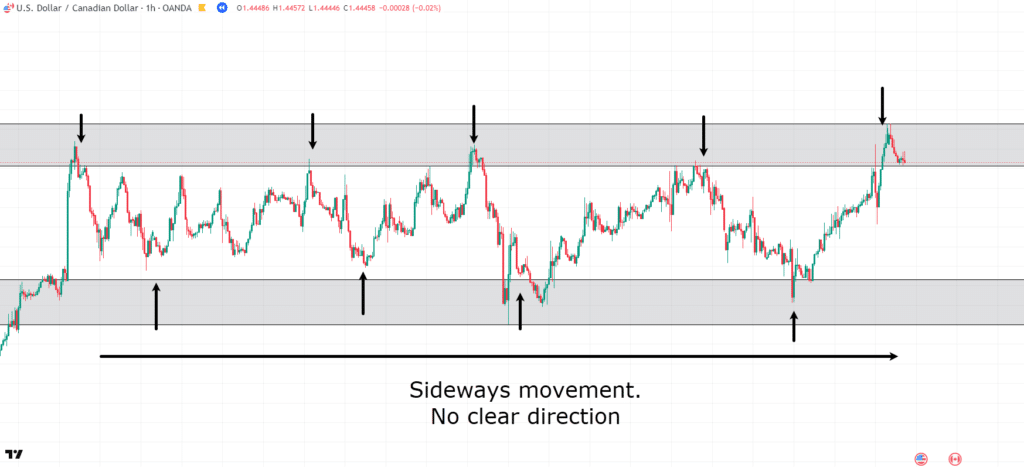 range vs trending market