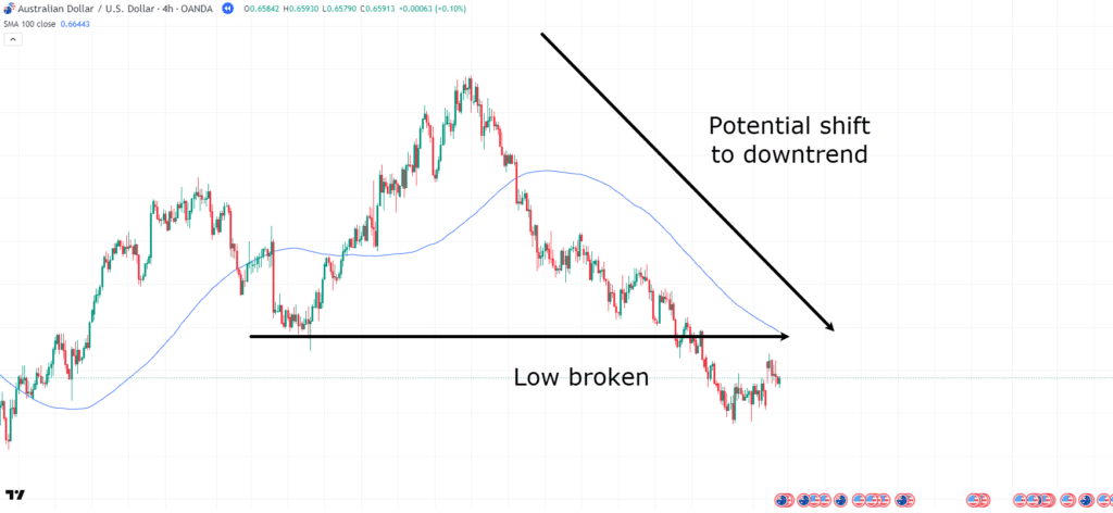 range vs trending market