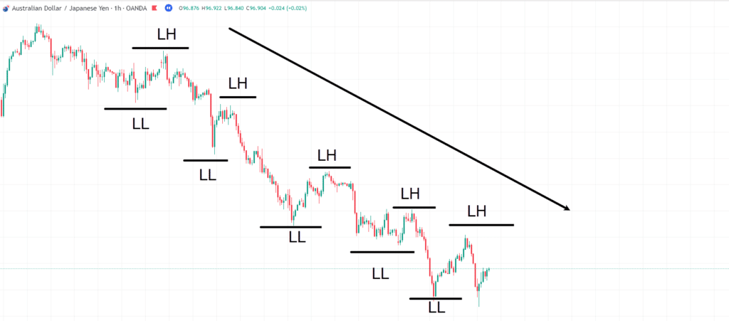 range vs trending market