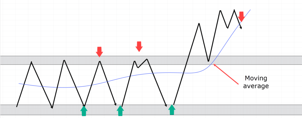 range vs trending market