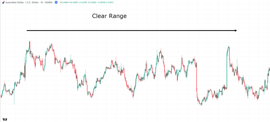 range vs trending market