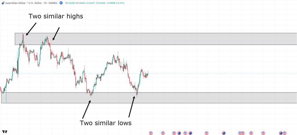 range vs trending market