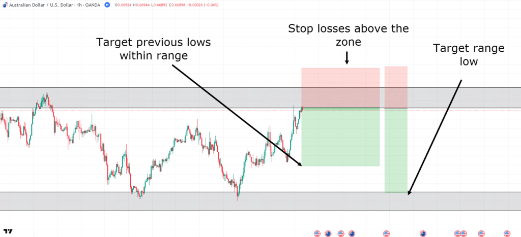 range vs trending market
