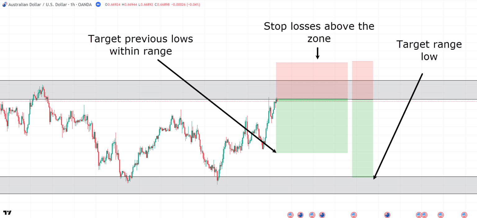 Range vs Trending Market: Which One Do You Trade?