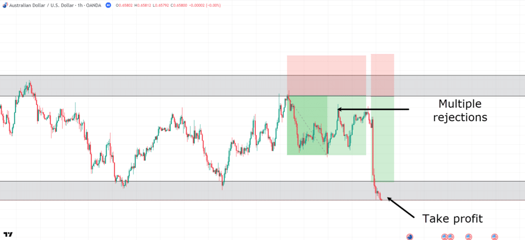 range vs trending market