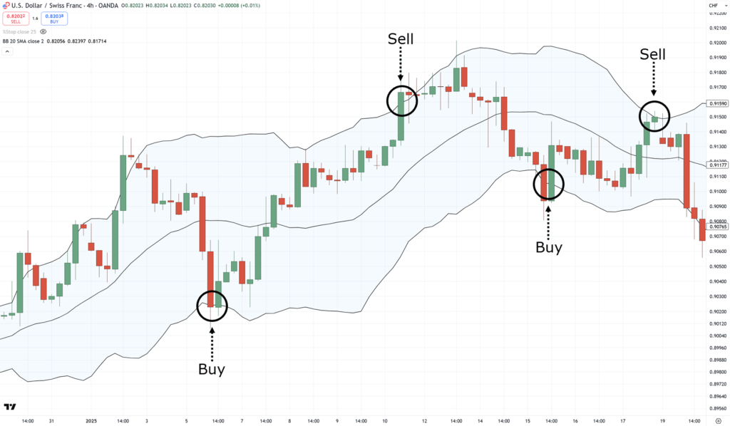 bollinger band