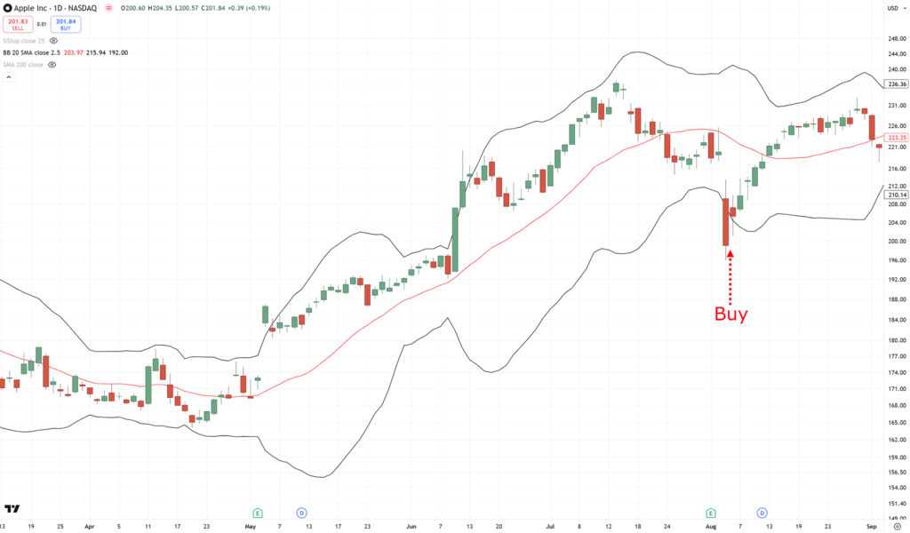 bollinger band