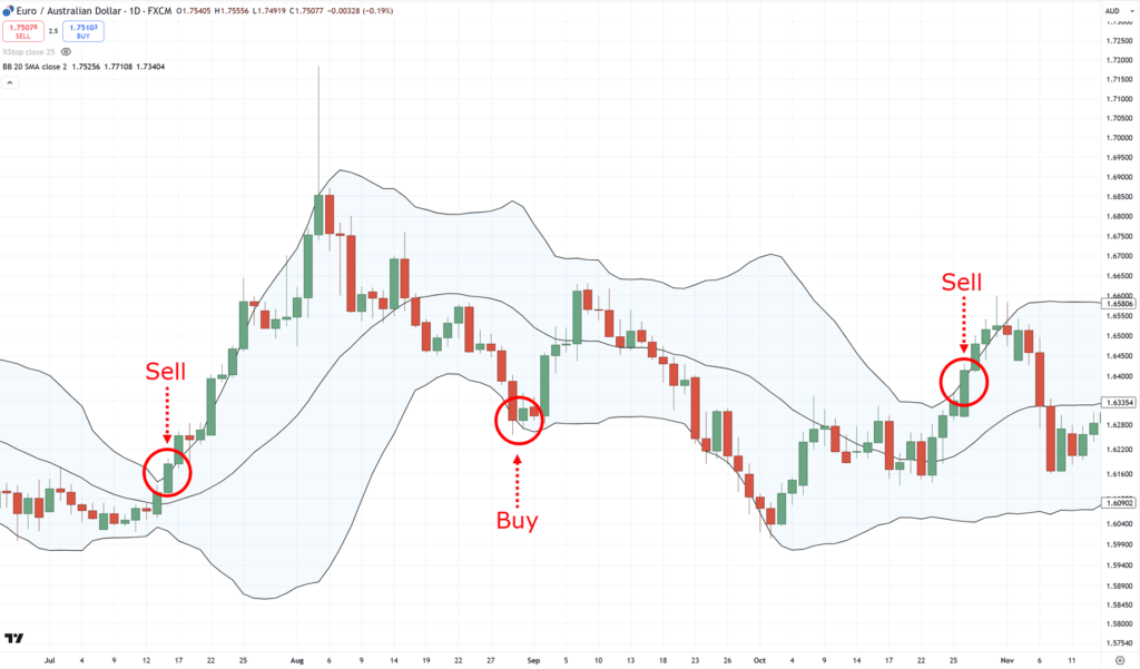 bollinger band