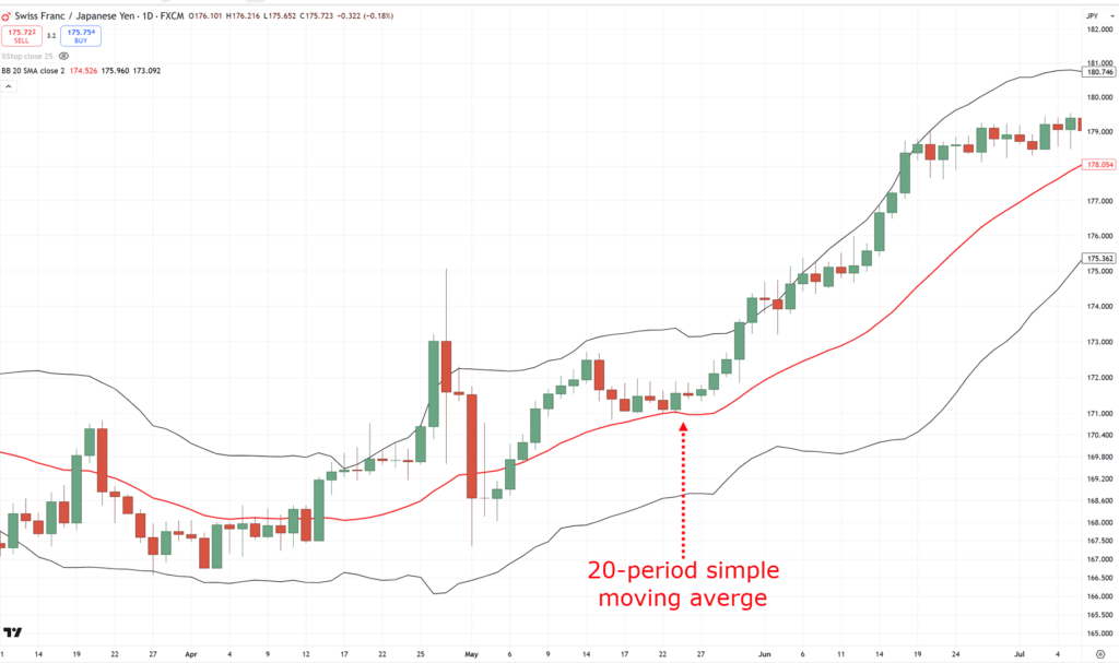 bollinger band