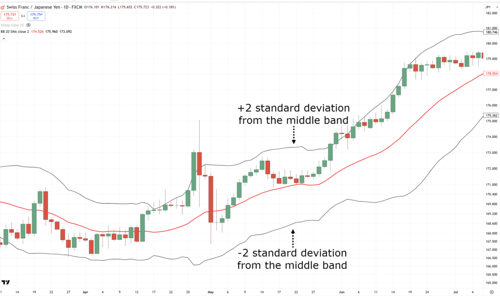 bollinger band