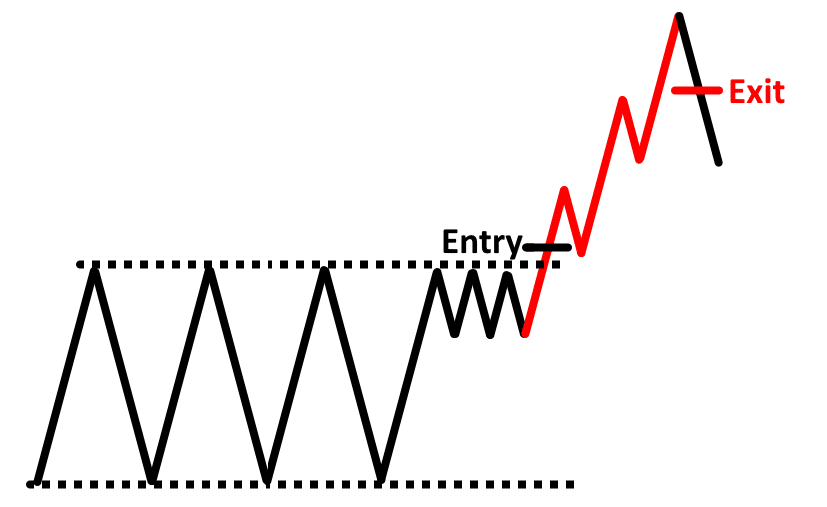breakout trading