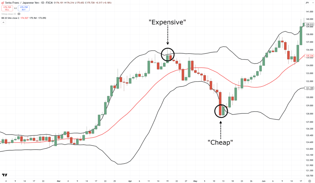 bollinger band