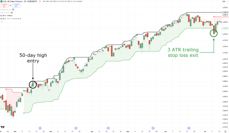 How To Build A Profitable Trading System (Even if You Have No Experience)