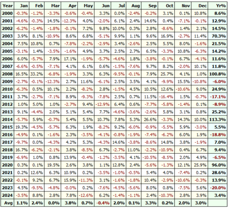 How To Build A Profitable Trading System (Even if You Have No Experience)