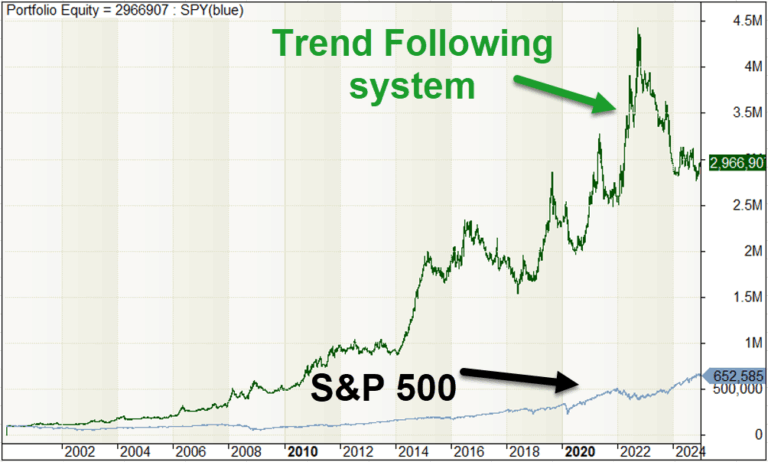The Essential Guide To Trend Following (Backed By Data)